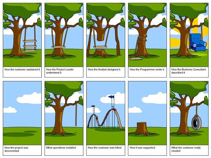 How different teams understand the same requirement